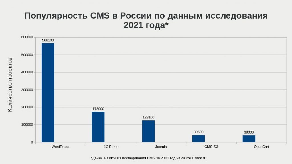 График популярности CMS в России по данным 2021 г.