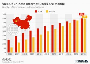 Статистика по использованию мобильного интернета в Китае