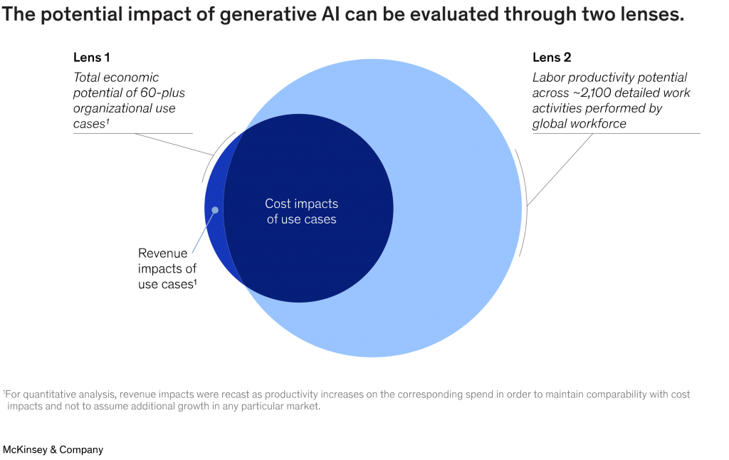 Потенциальное влияние генеративного ИИ на бизнес может быть оценено через две линзы.