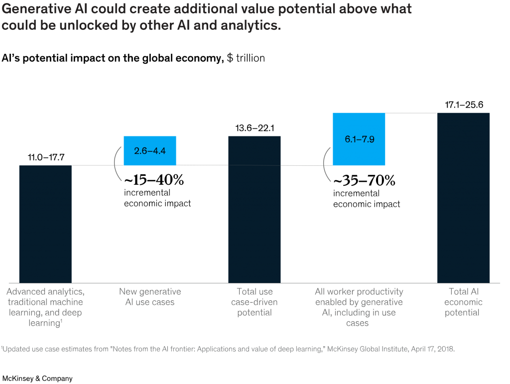 Генеративный Al может создать дополнительный потенциал стоимости, превышающий тот, который может быть раскрыт с помощью других Al и аналитики.