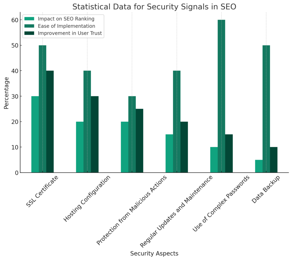 Диаграмма, отражающая важность различных аспектов безопасности сайта в контексте SEO. 