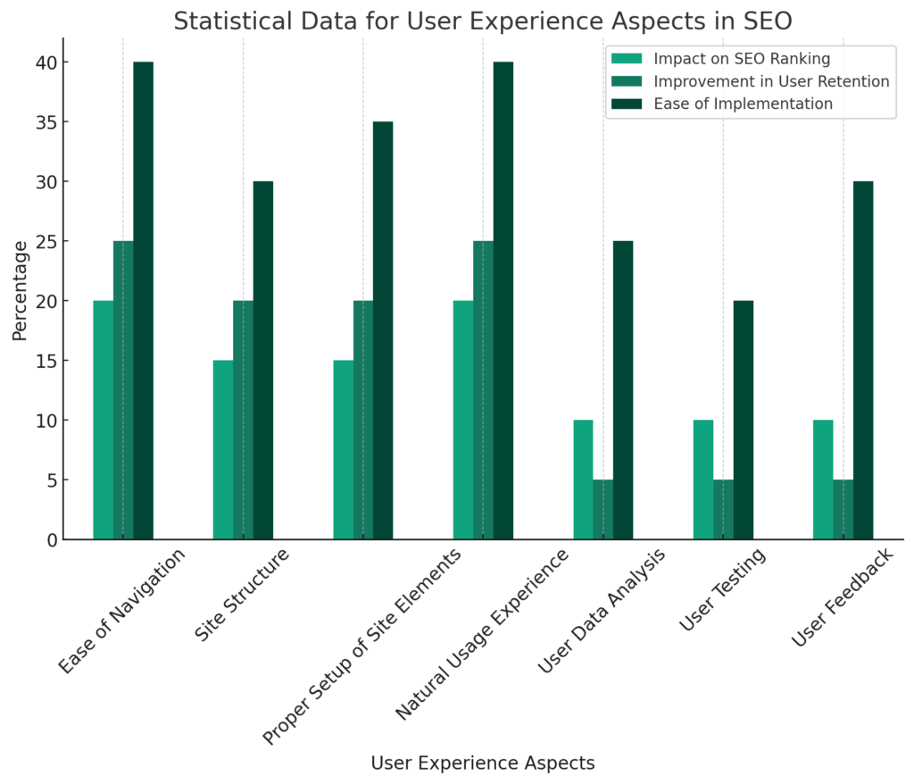 Диаграмма, показывающая различные аспекты пользовательского опыта в контексте SEO и их влияние на ранжирование сайта, удержание пользователей и легкость реализации. 