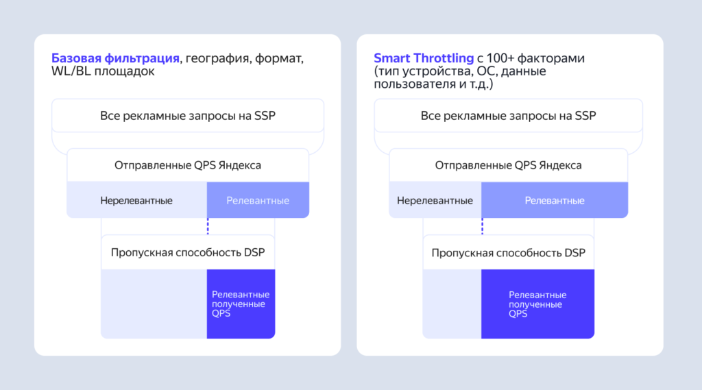 Smart Throttling от Yandex
